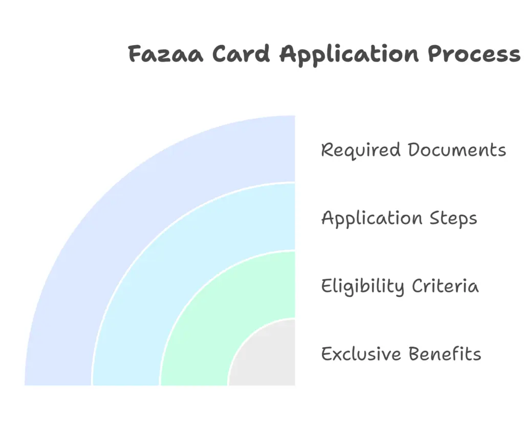 Fazaa card Process