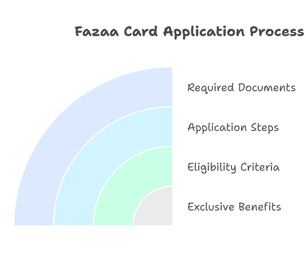 
How to Apply & Get Fazaa Card