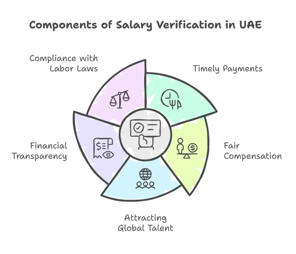 Salary Verification